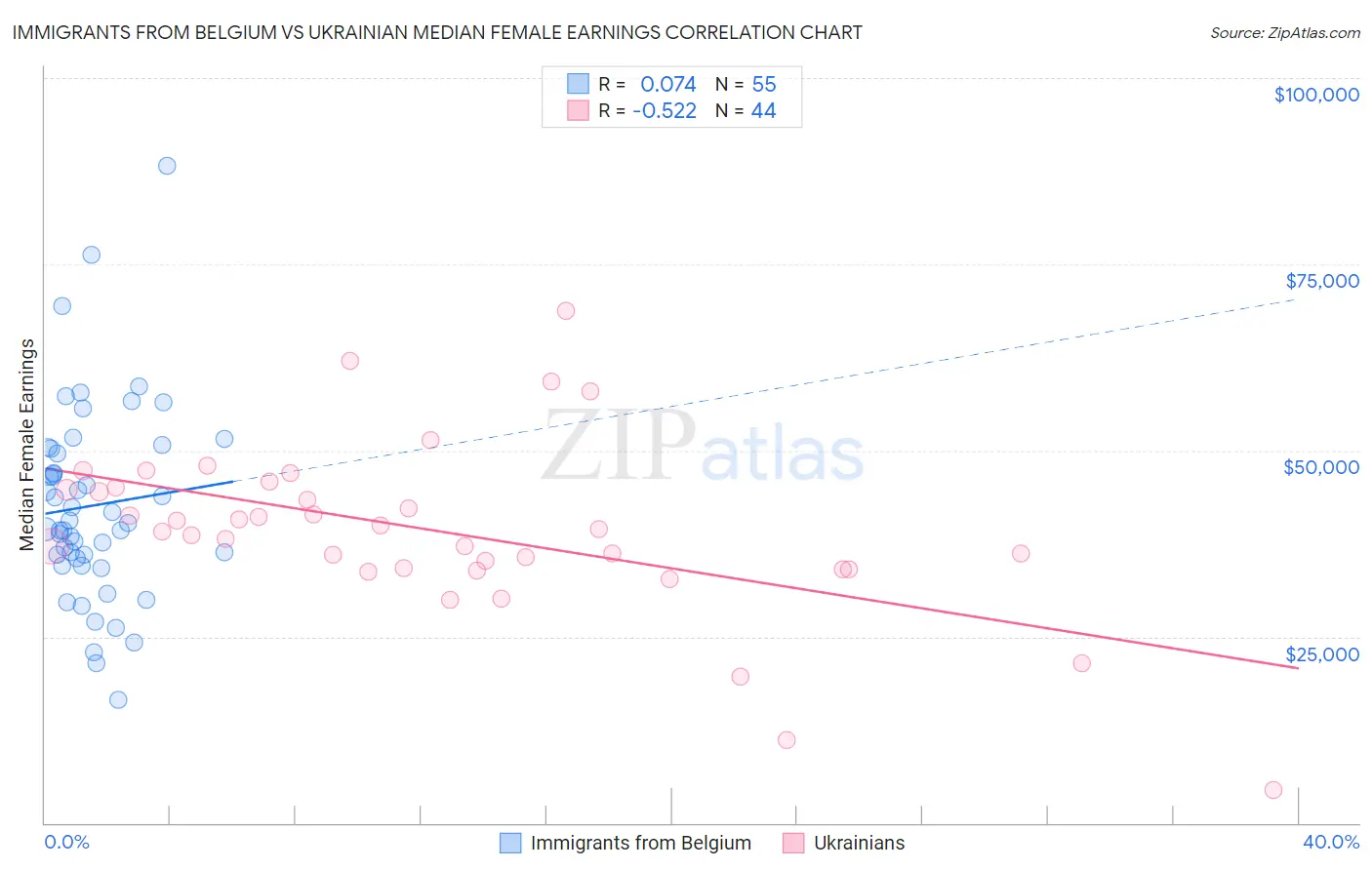 Immigrants from Belgium vs Ukrainian Median Female Earnings