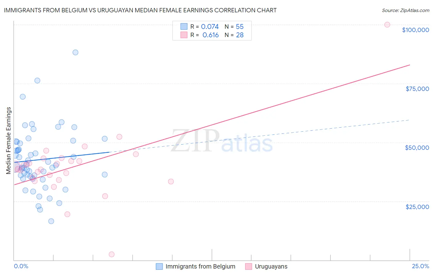 Immigrants from Belgium vs Uruguayan Median Female Earnings