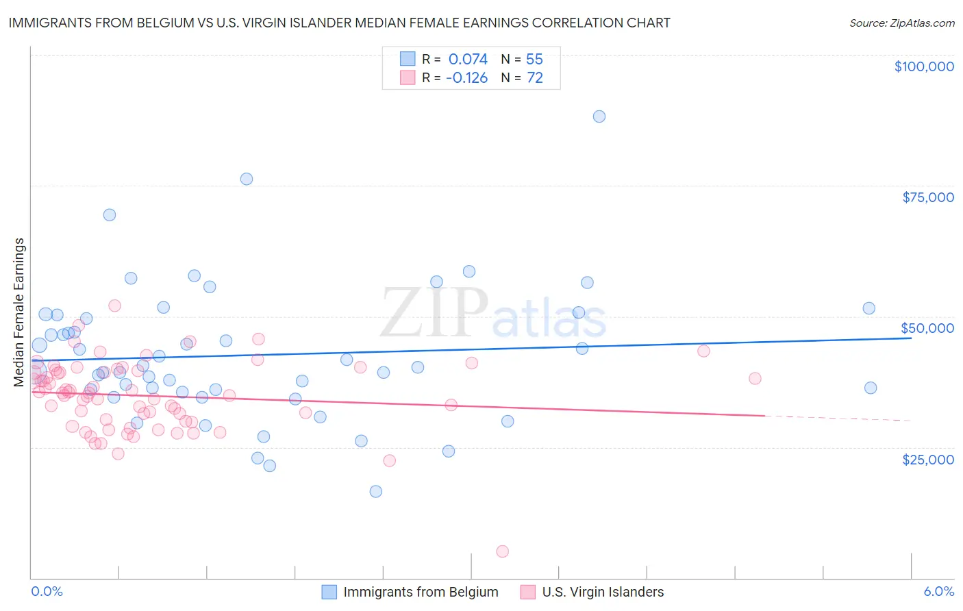 Immigrants from Belgium vs U.S. Virgin Islander Median Female Earnings