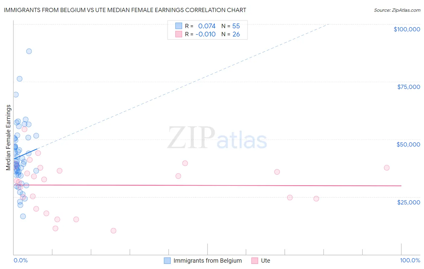 Immigrants from Belgium vs Ute Median Female Earnings