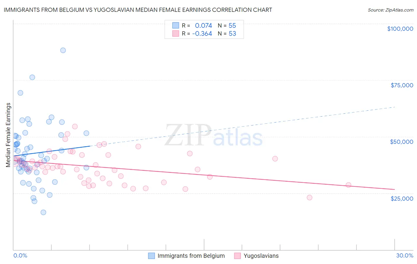 Immigrants from Belgium vs Yugoslavian Median Female Earnings