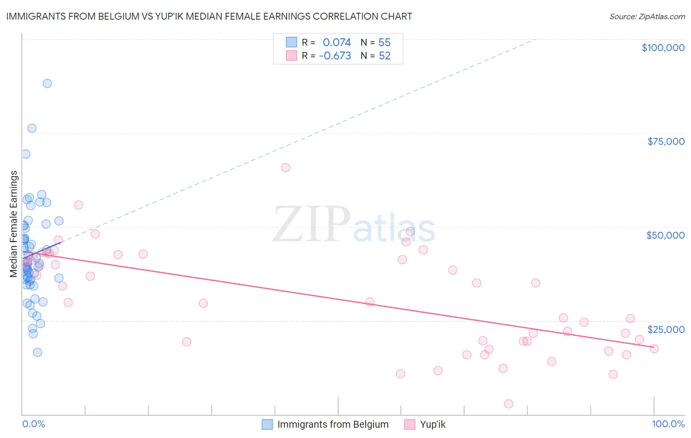 Immigrants from Belgium vs Yup'ik Median Female Earnings