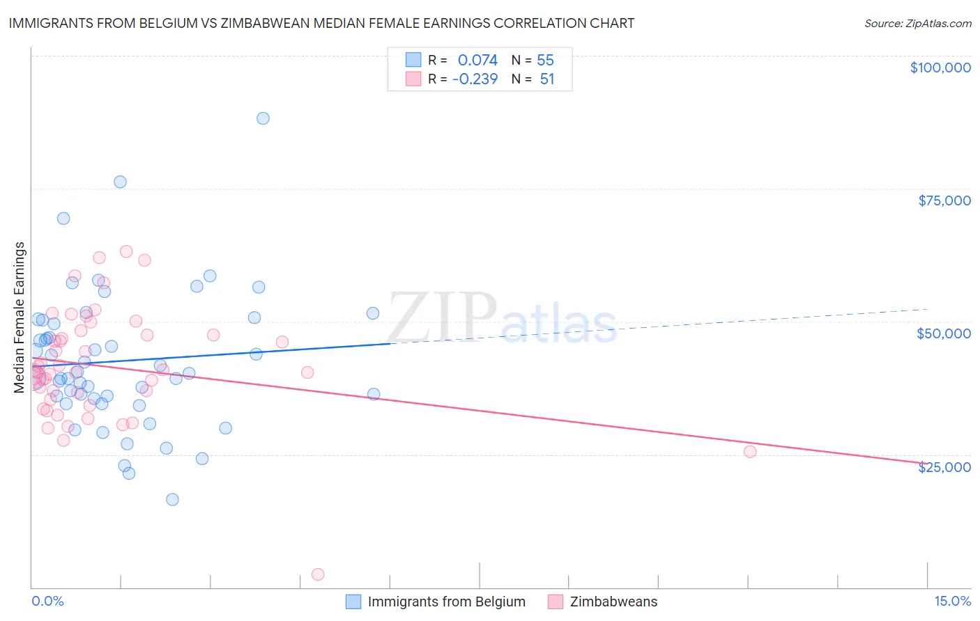 Immigrants from Belgium vs Zimbabwean Median Female Earnings