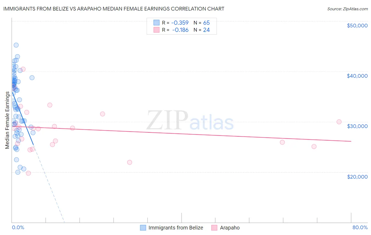 Immigrants from Belize vs Arapaho Median Female Earnings