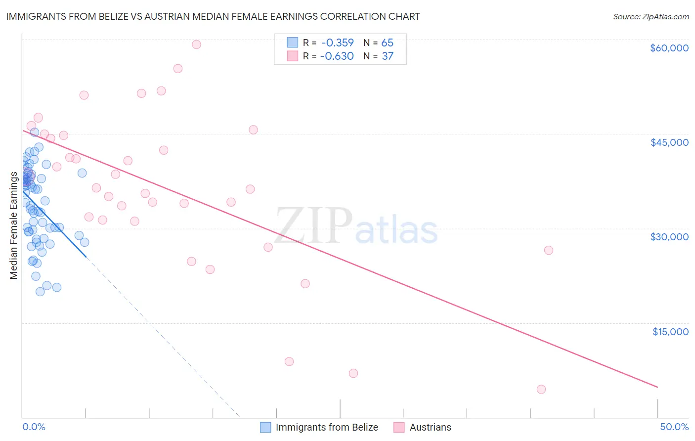 Immigrants from Belize vs Austrian Median Female Earnings