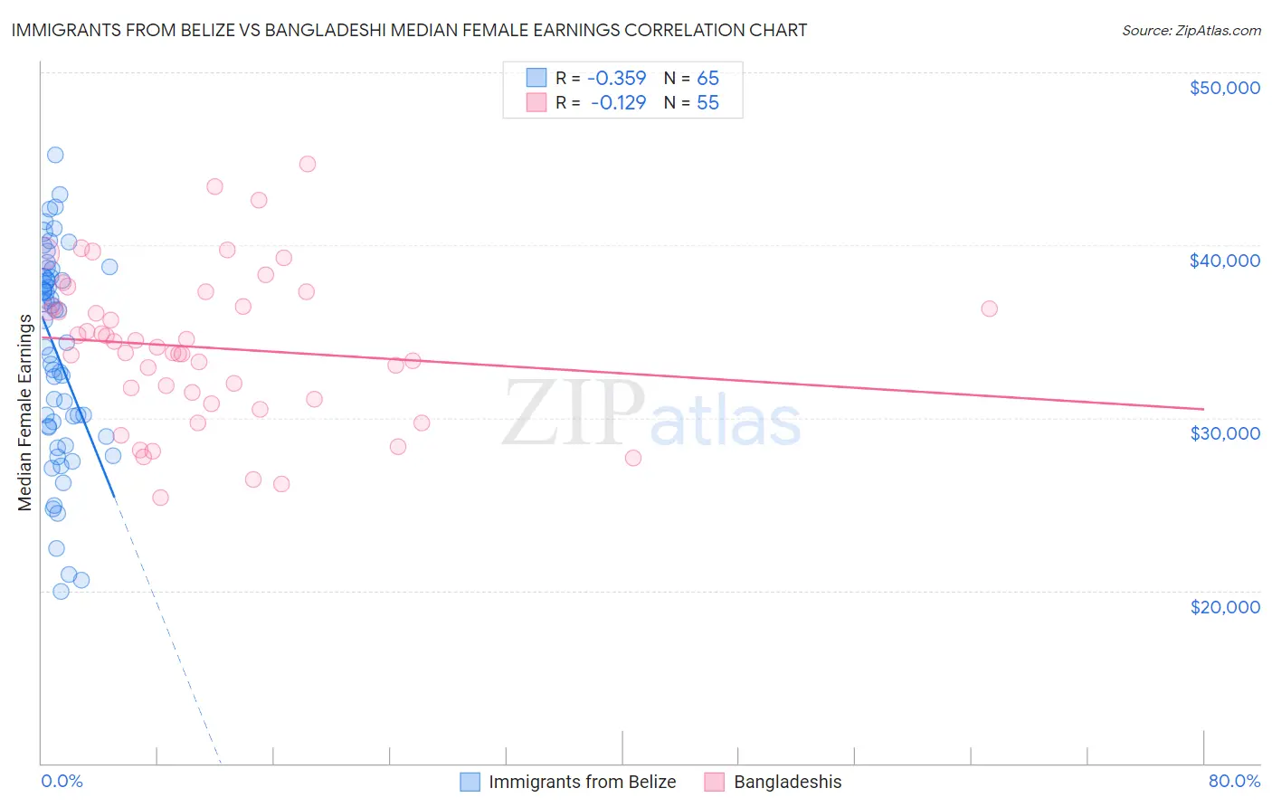Immigrants from Belize vs Bangladeshi Median Female Earnings