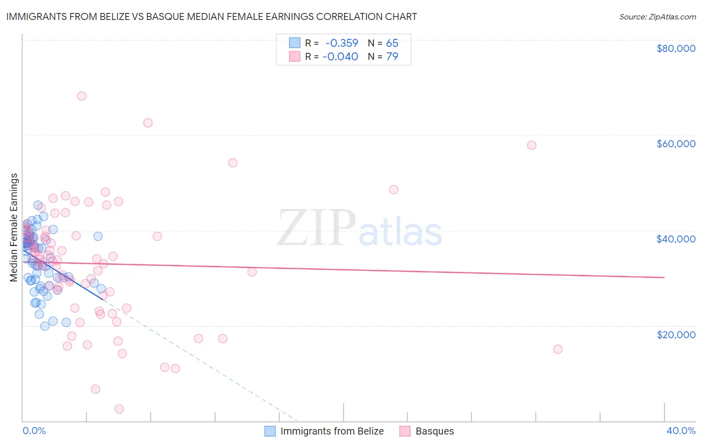 Immigrants from Belize vs Basque Median Female Earnings