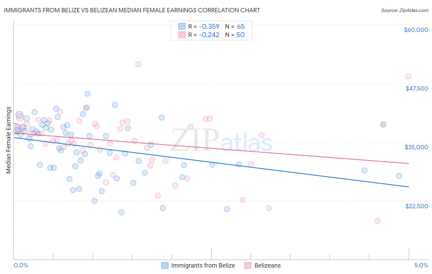 Immigrants from Belize vs Belizean Median Female Earnings