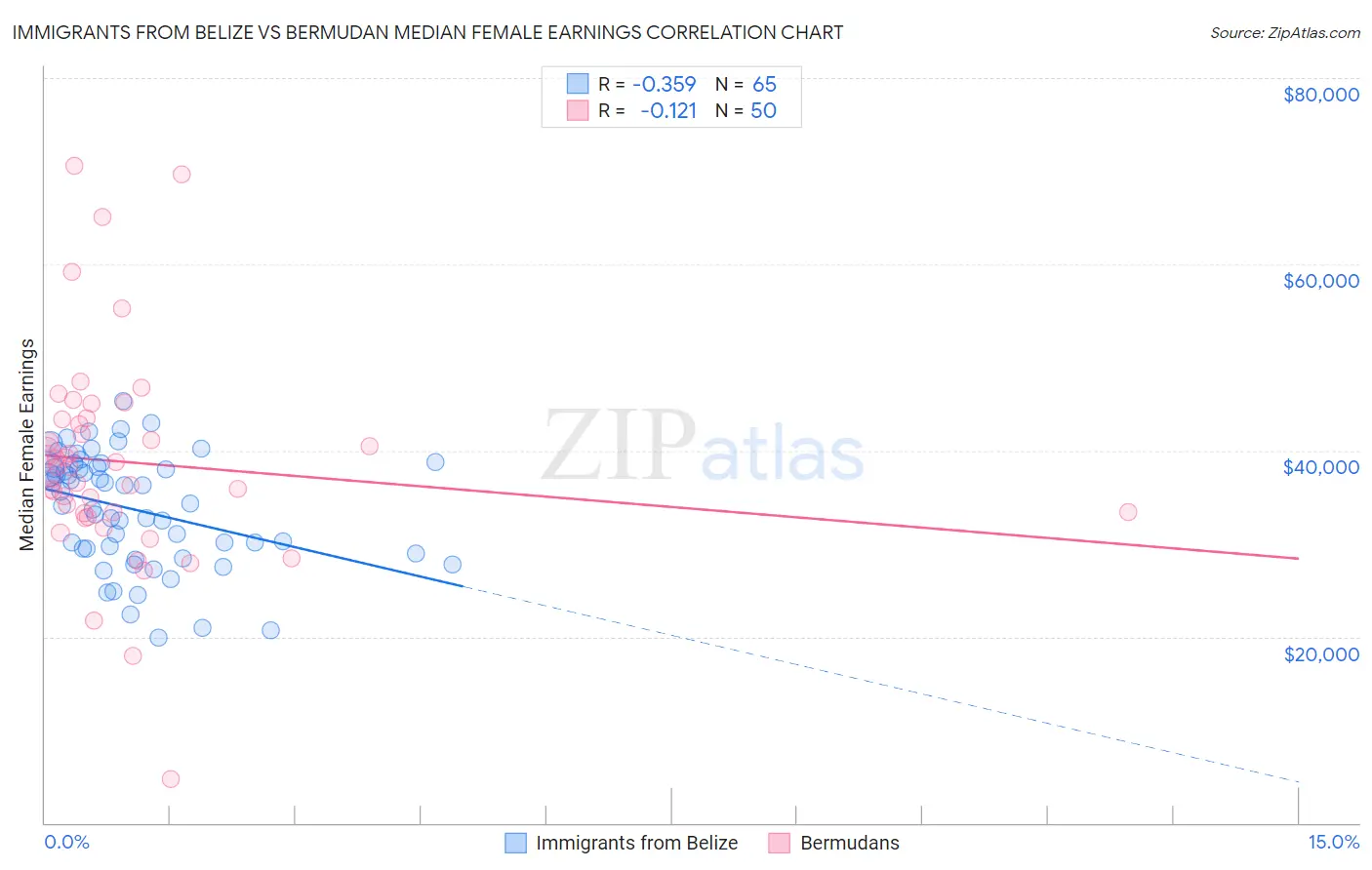 Immigrants from Belize vs Bermudan Median Female Earnings
