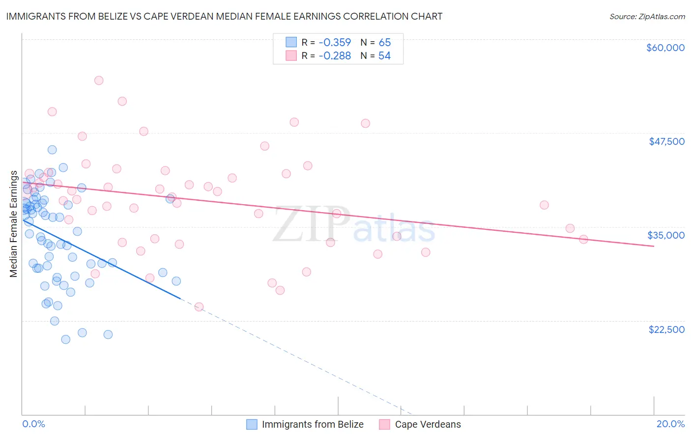 Immigrants from Belize vs Cape Verdean Median Female Earnings