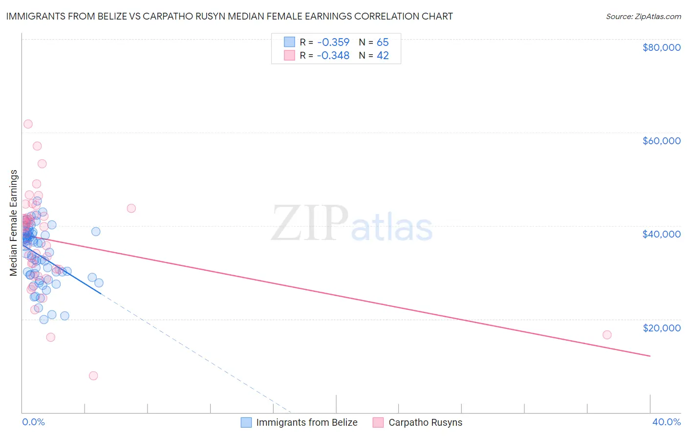 Immigrants from Belize vs Carpatho Rusyn Median Female Earnings