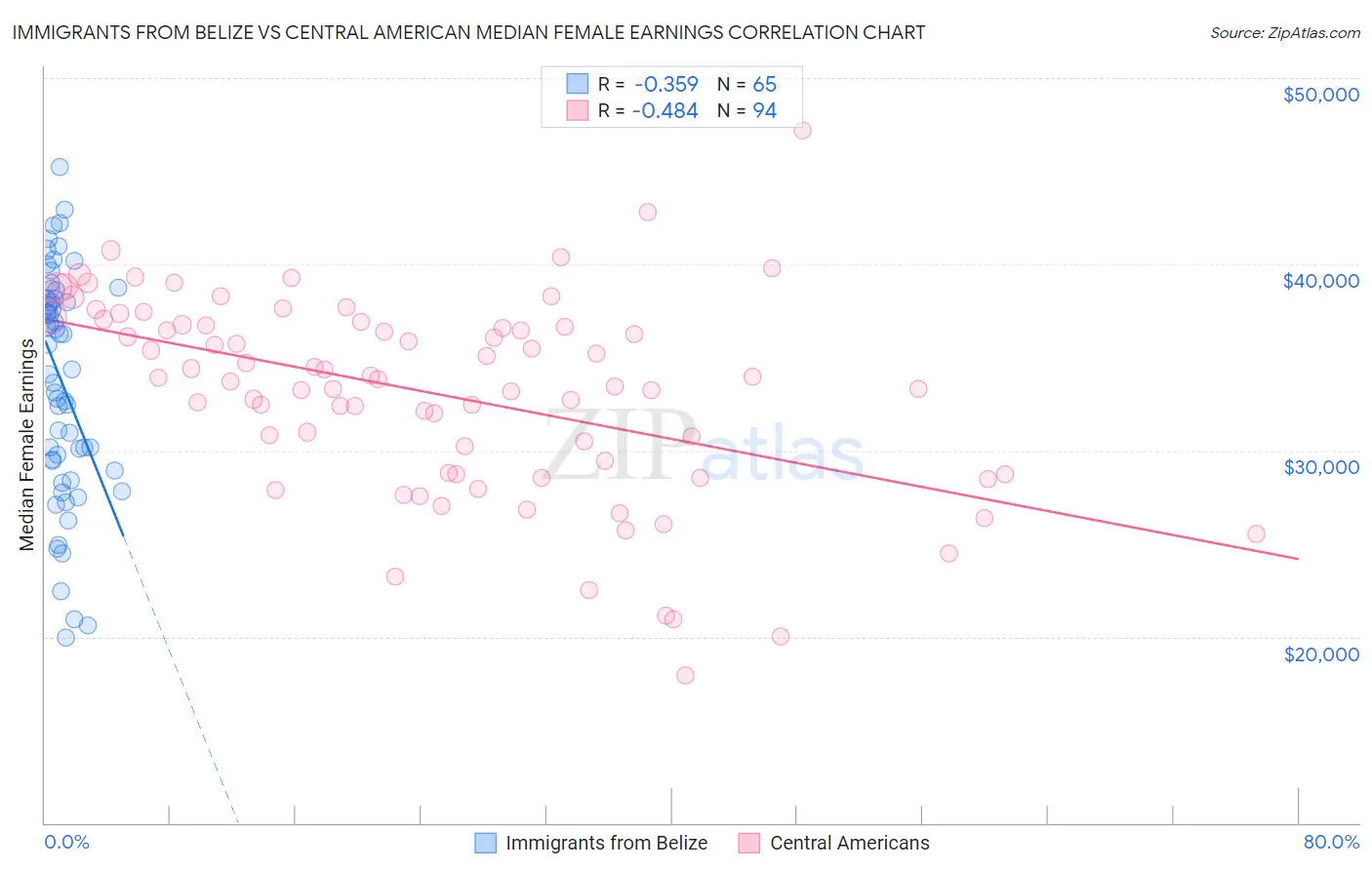 Immigrants from Belize vs Central American Median Female Earnings