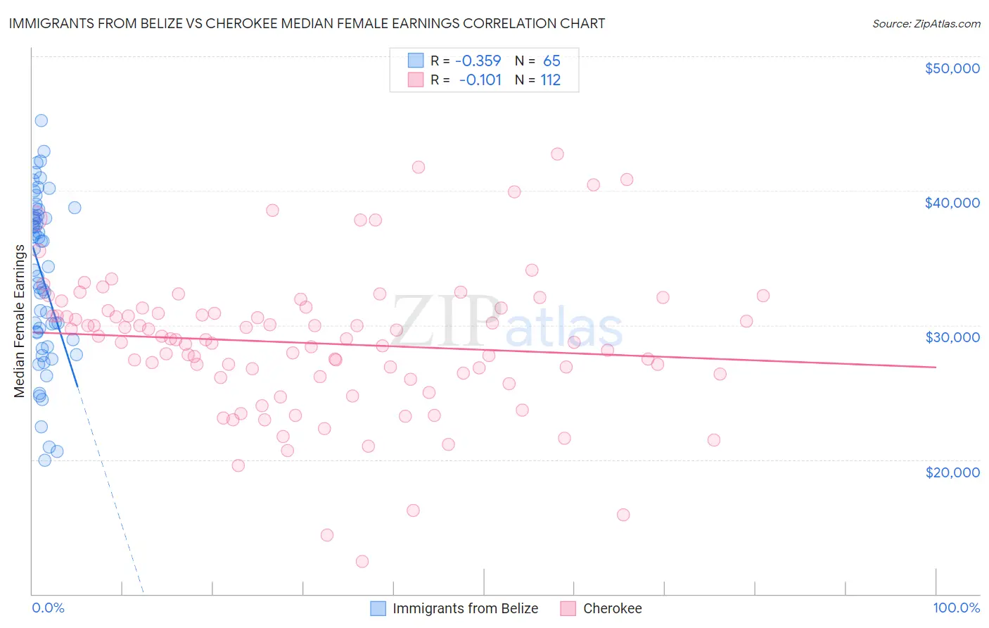 Immigrants from Belize vs Cherokee Median Female Earnings