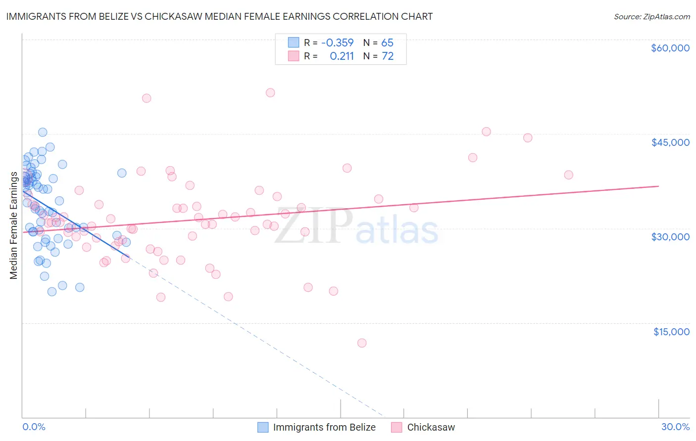 Immigrants from Belize vs Chickasaw Median Female Earnings