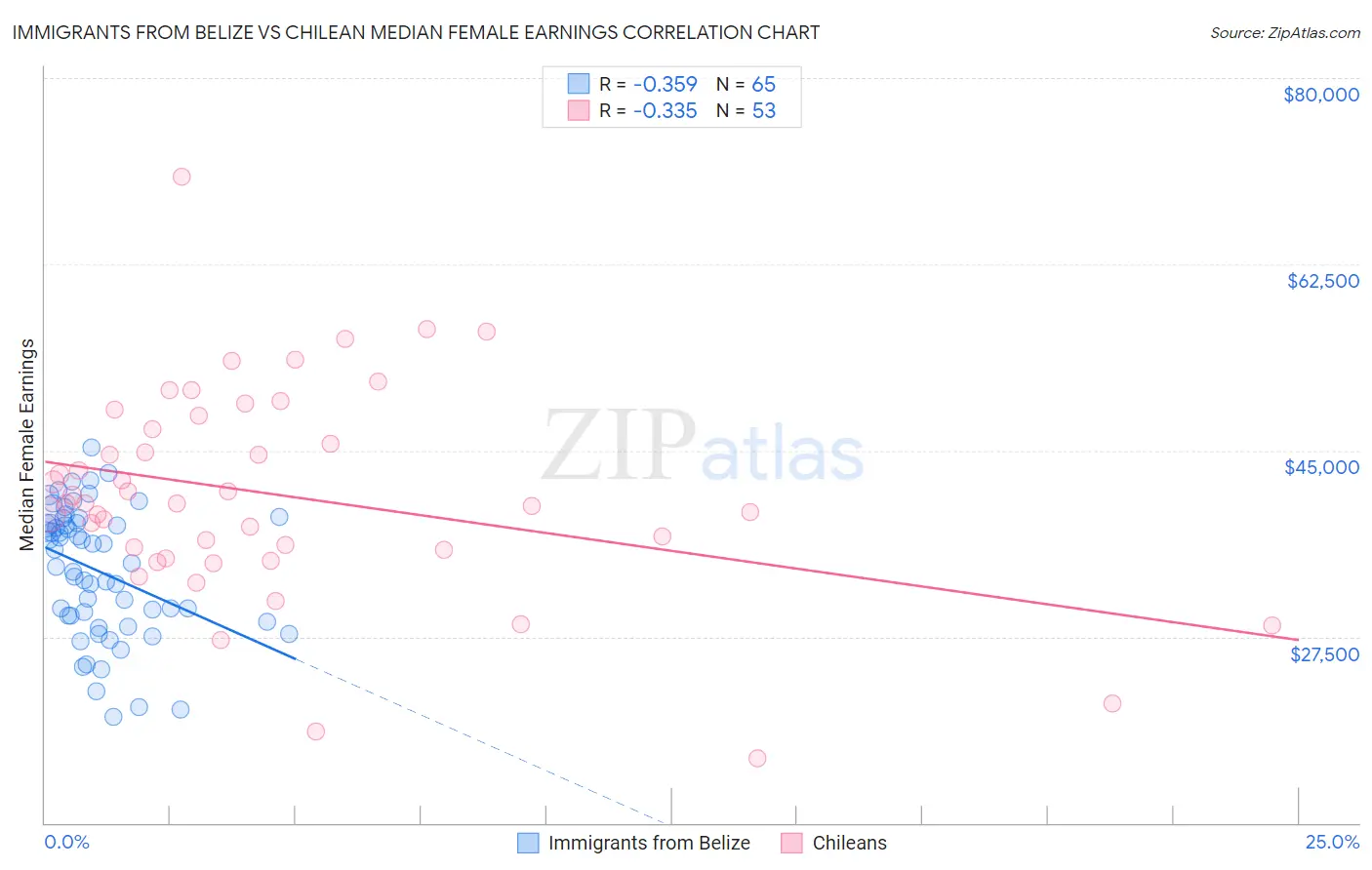 Immigrants from Belize vs Chilean Median Female Earnings