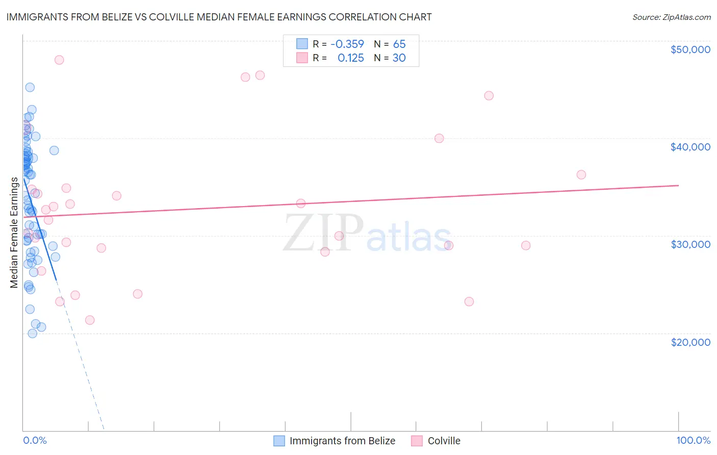 Immigrants from Belize vs Colville Median Female Earnings