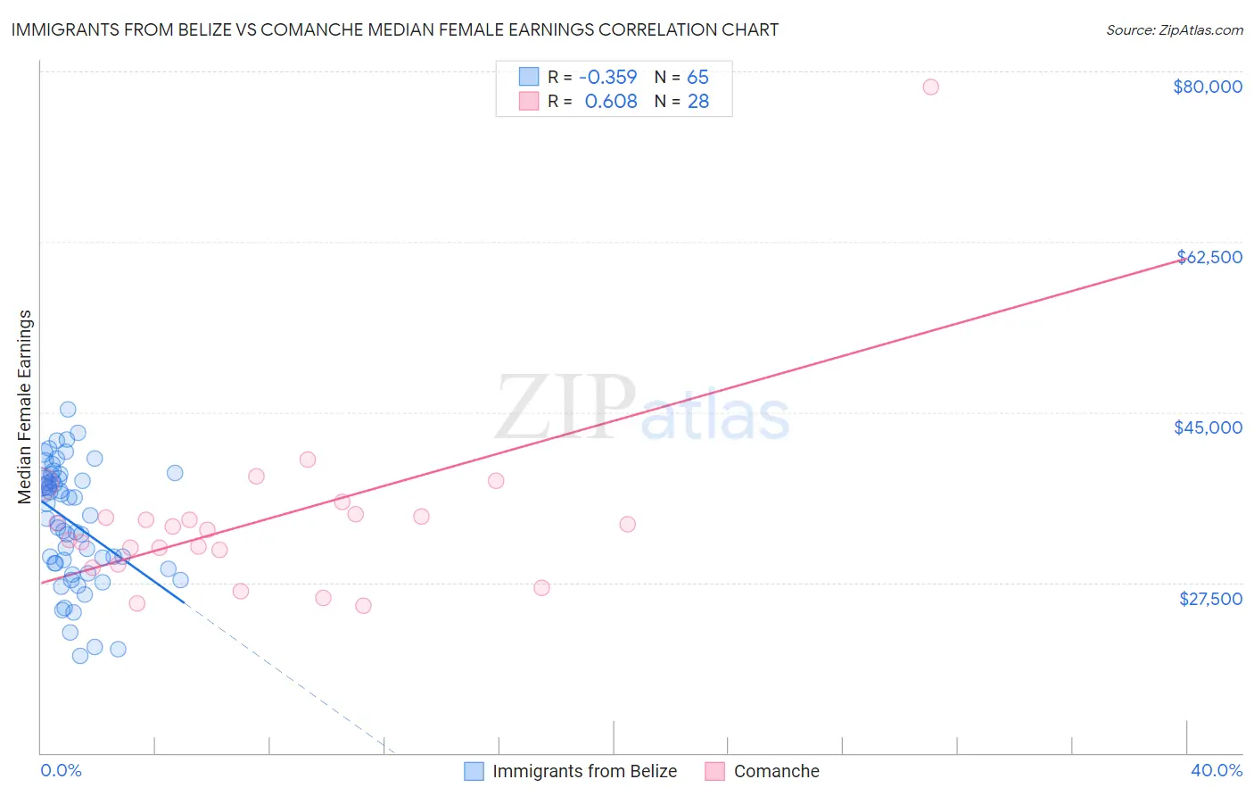 Immigrants from Belize vs Comanche Median Female Earnings