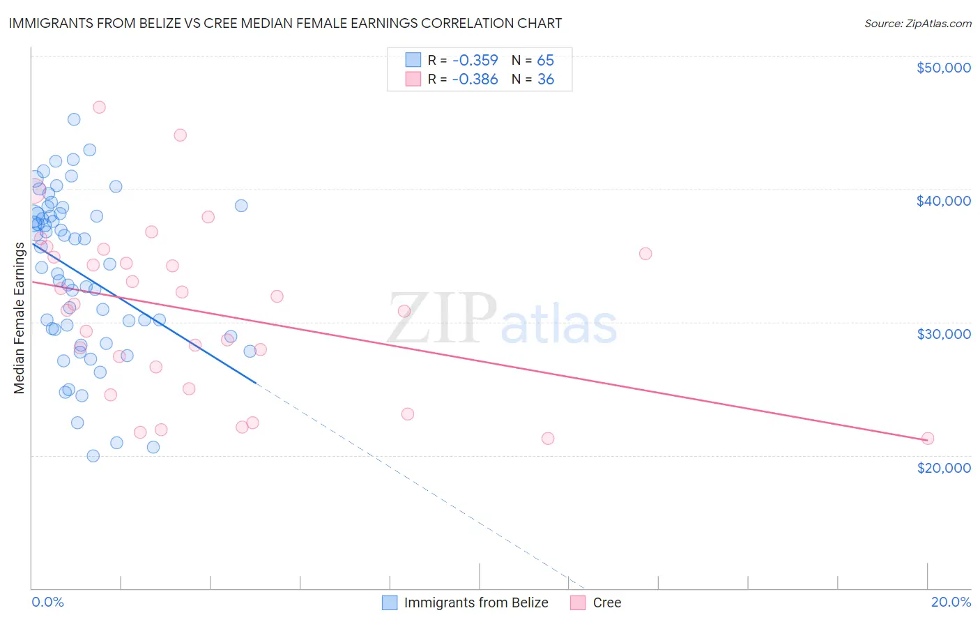 Immigrants from Belize vs Cree Median Female Earnings