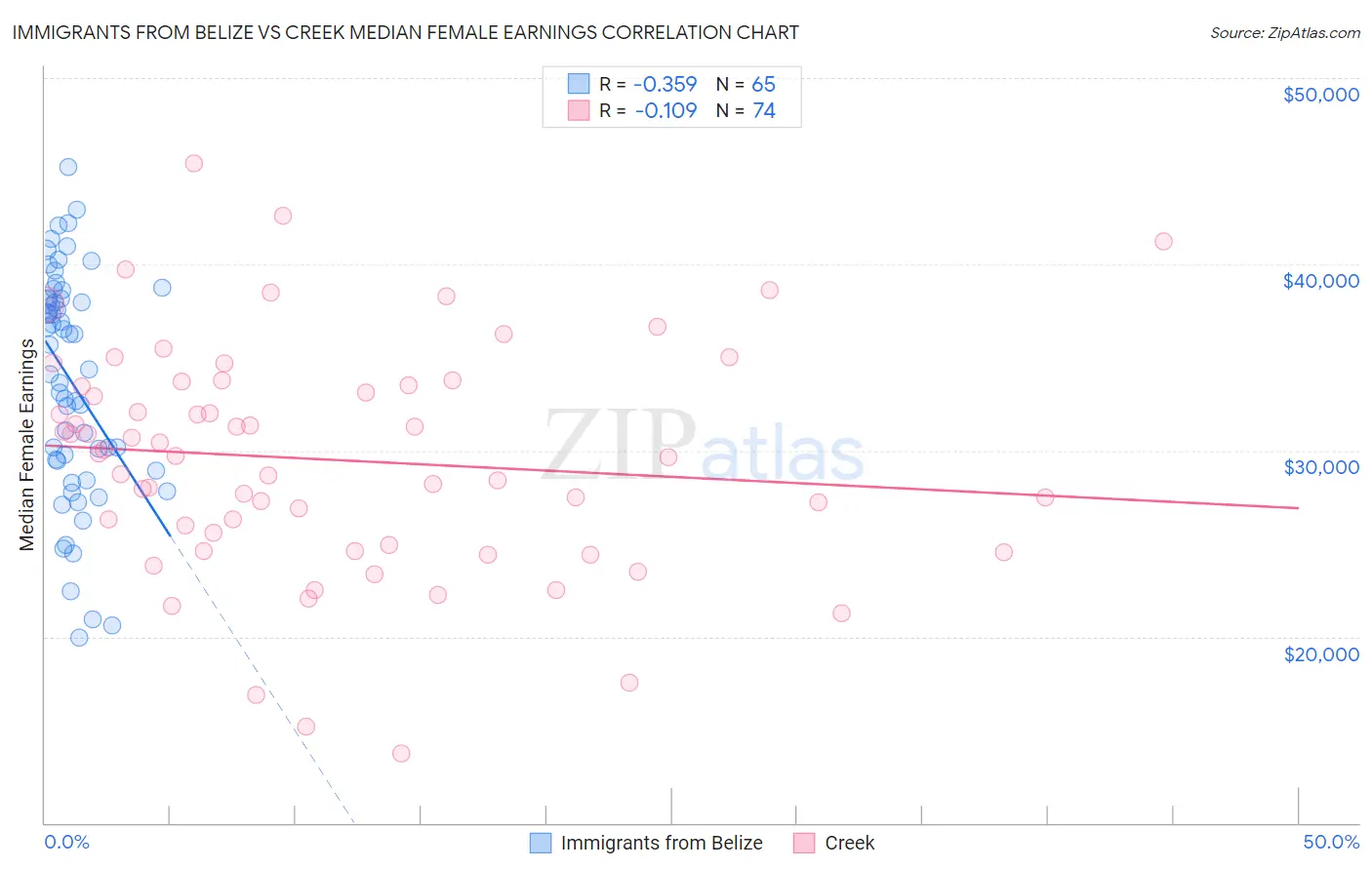 Immigrants from Belize vs Creek Median Female Earnings