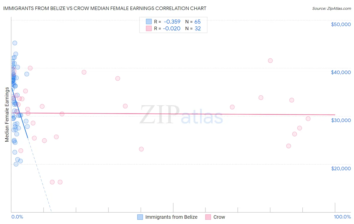 Immigrants from Belize vs Crow Median Female Earnings