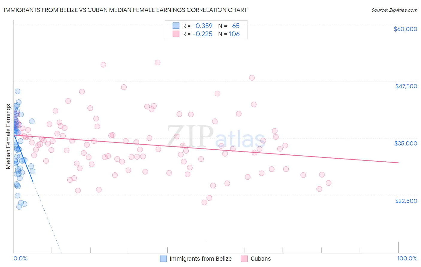 Immigrants from Belize vs Cuban Median Female Earnings