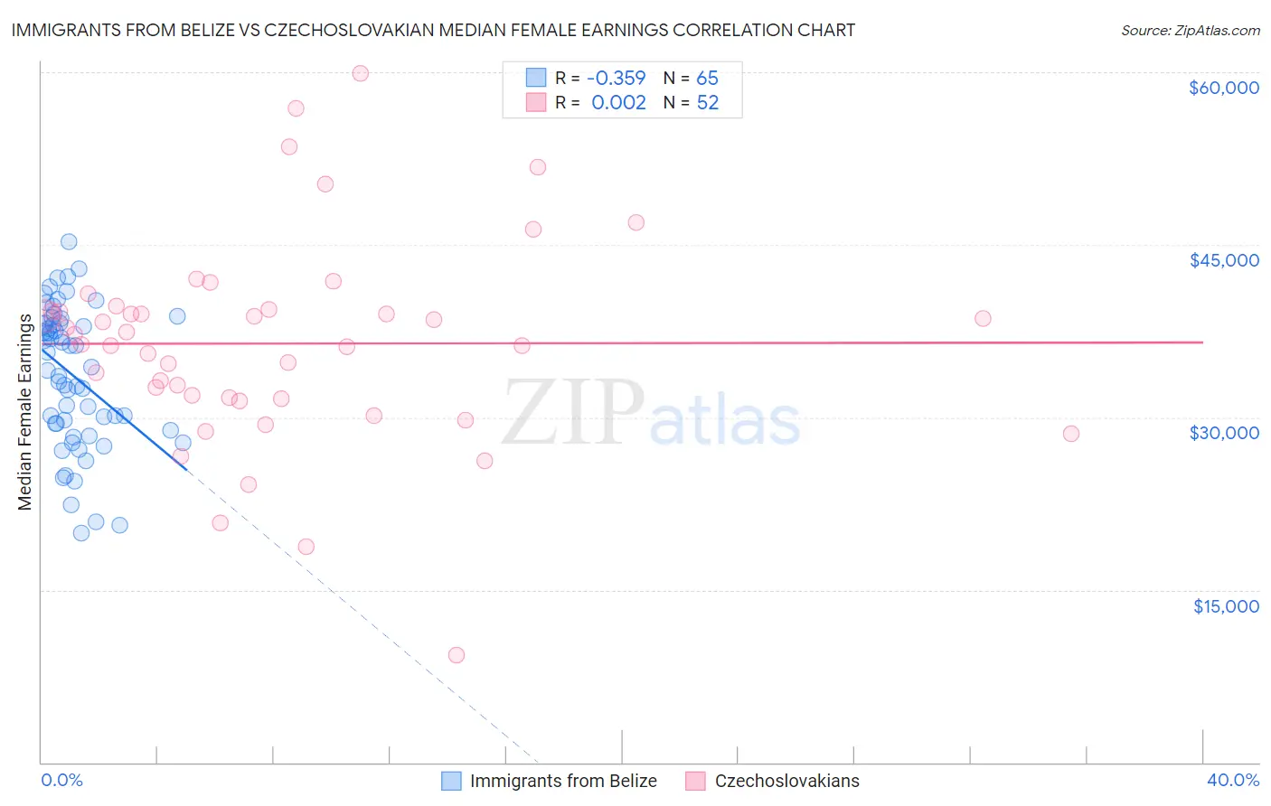 Immigrants from Belize vs Czechoslovakian Median Female Earnings