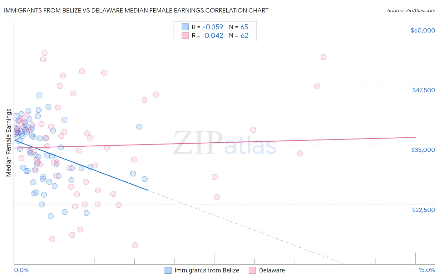 Immigrants from Belize vs Delaware Median Female Earnings