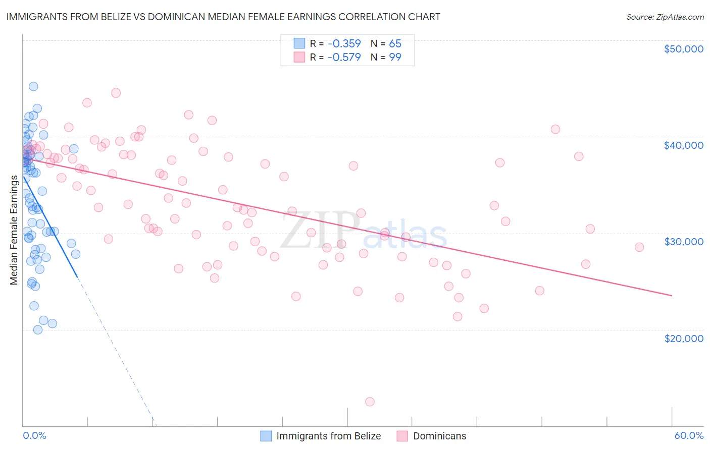 Immigrants from Belize vs Dominican Median Female Earnings