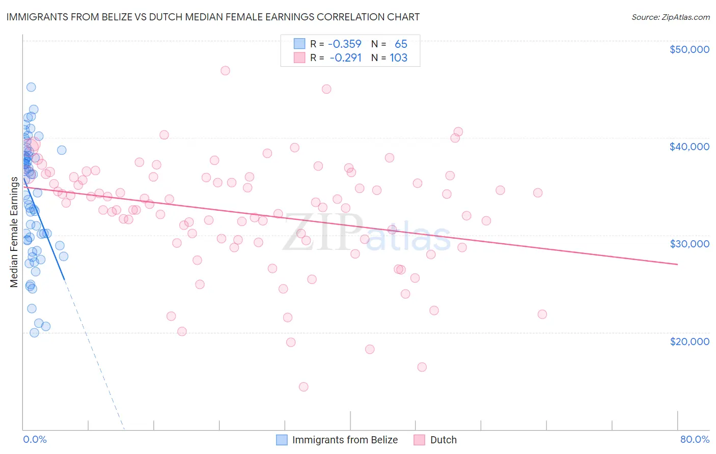 Immigrants from Belize vs Dutch Median Female Earnings