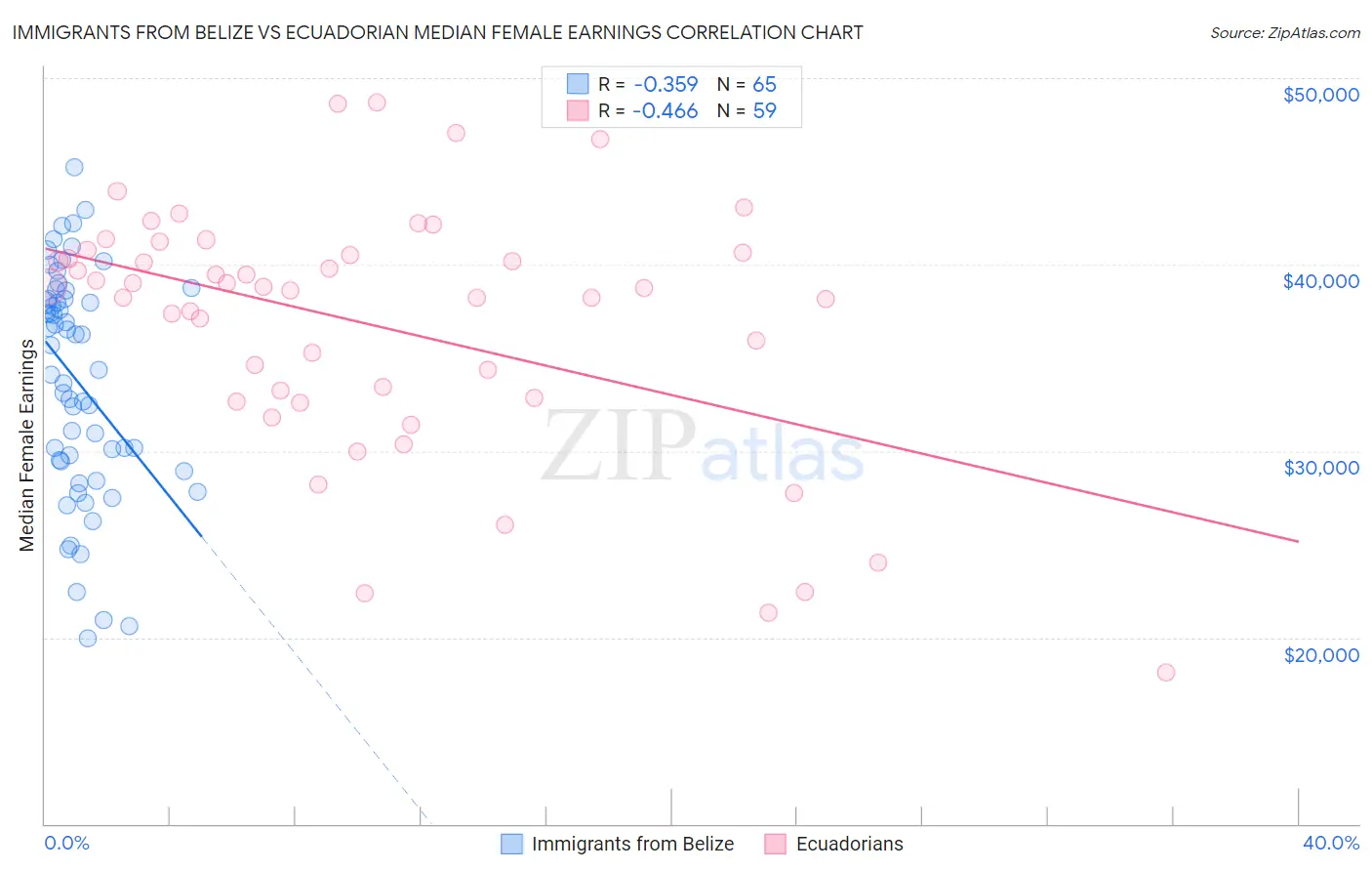 Immigrants from Belize vs Ecuadorian Median Female Earnings