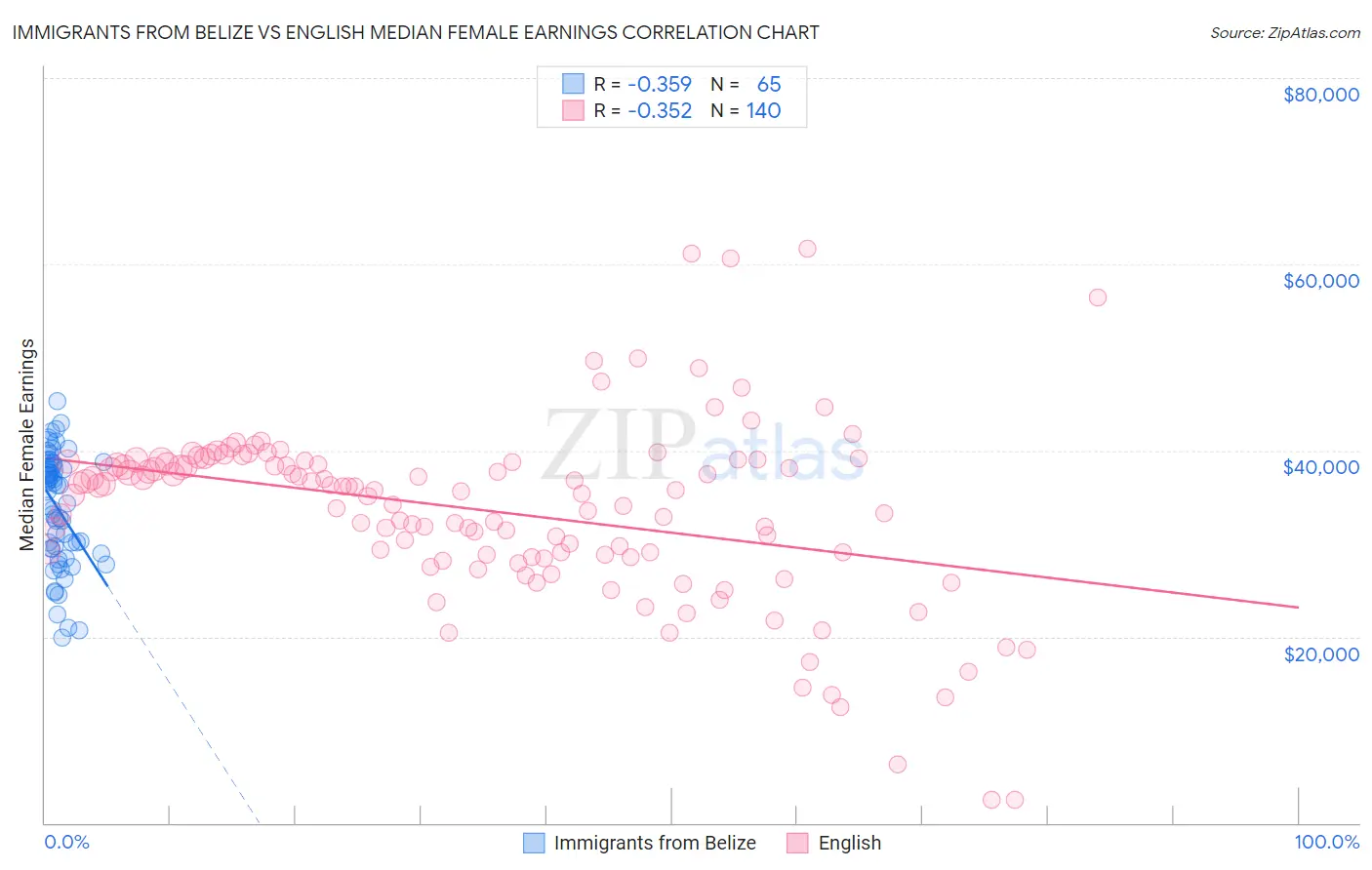 Immigrants from Belize vs English Median Female Earnings