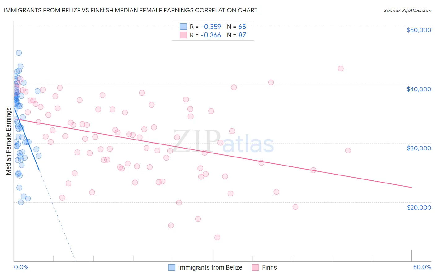 Immigrants from Belize vs Finnish Median Female Earnings