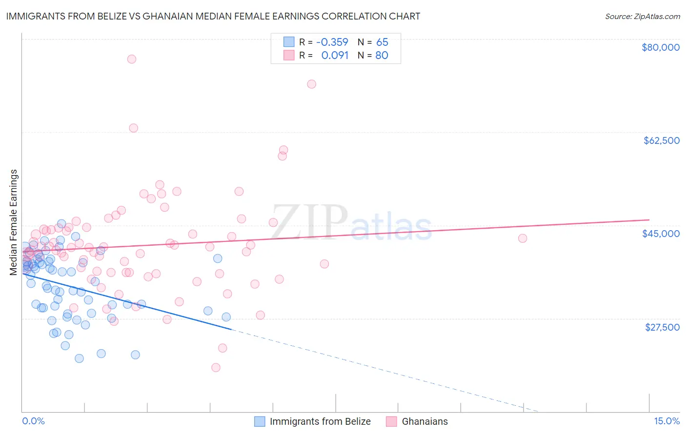 Immigrants from Belize vs Ghanaian Median Female Earnings