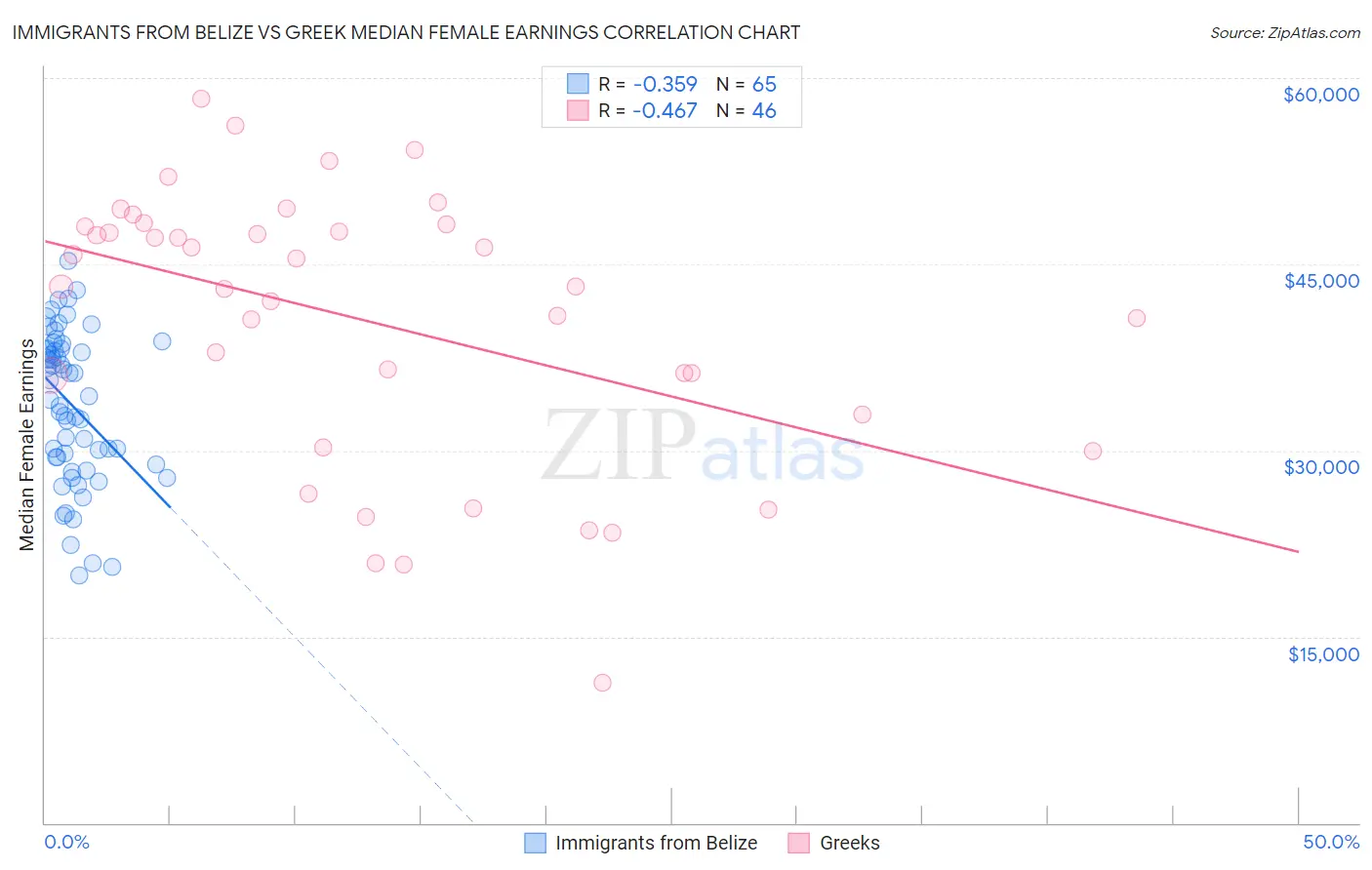 Immigrants from Belize vs Greek Median Female Earnings