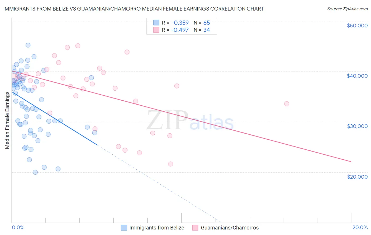 Immigrants from Belize vs Guamanian/Chamorro Median Female Earnings