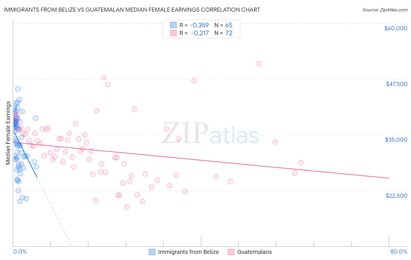 Immigrants from Belize vs Guatemalan Median Female Earnings
