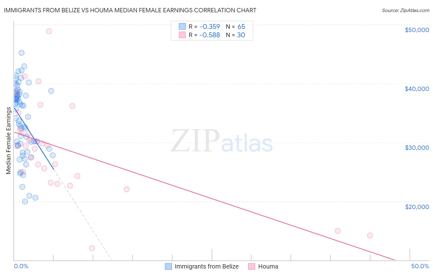 Immigrants from Belize vs Houma Median Female Earnings