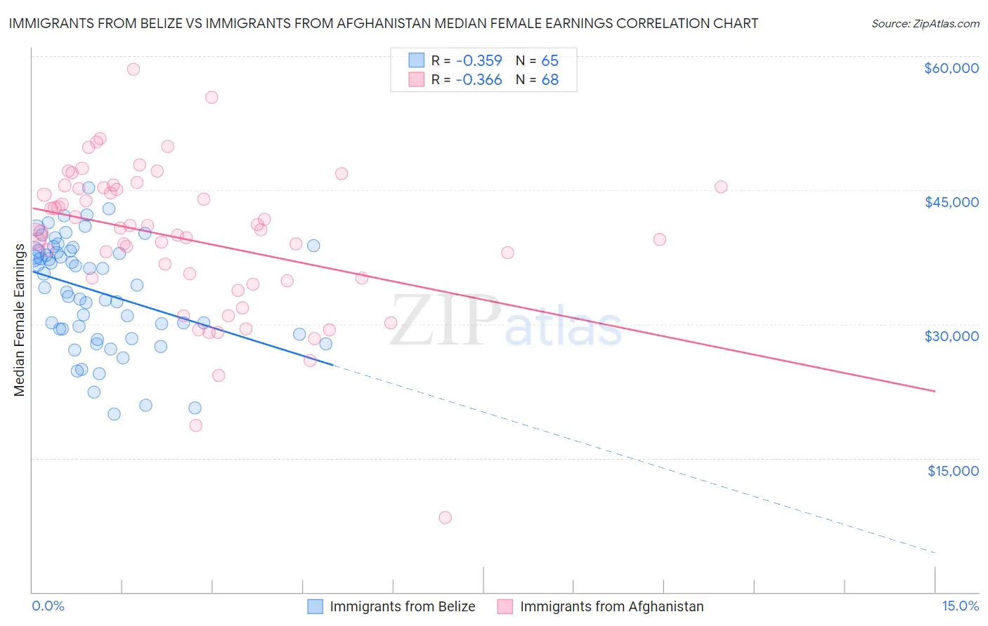 Immigrants from Belize vs Immigrants from Afghanistan Median Female Earnings