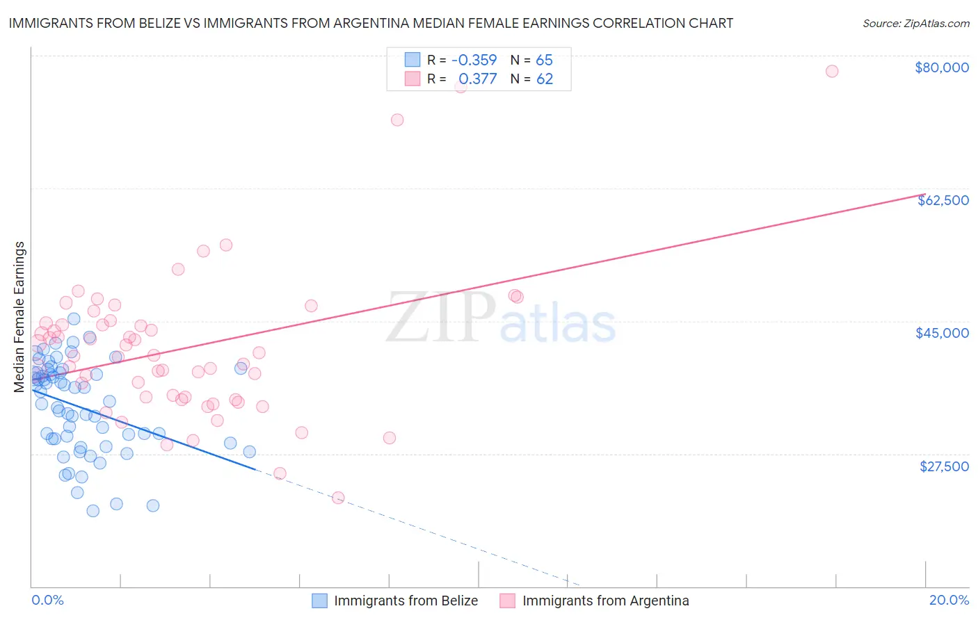 Immigrants from Belize vs Immigrants from Argentina Median Female Earnings