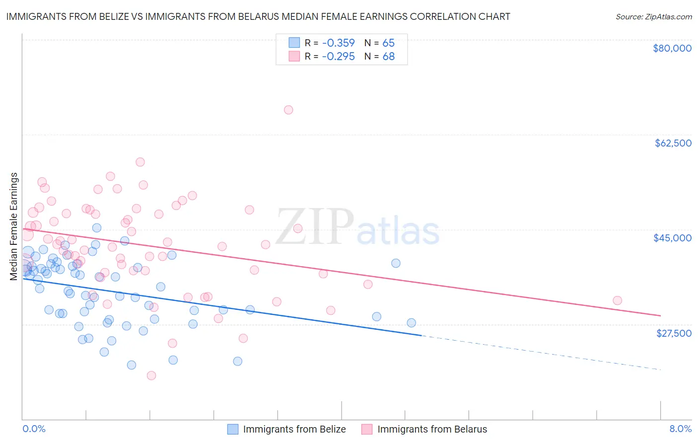 Immigrants from Belize vs Immigrants from Belarus Median Female Earnings