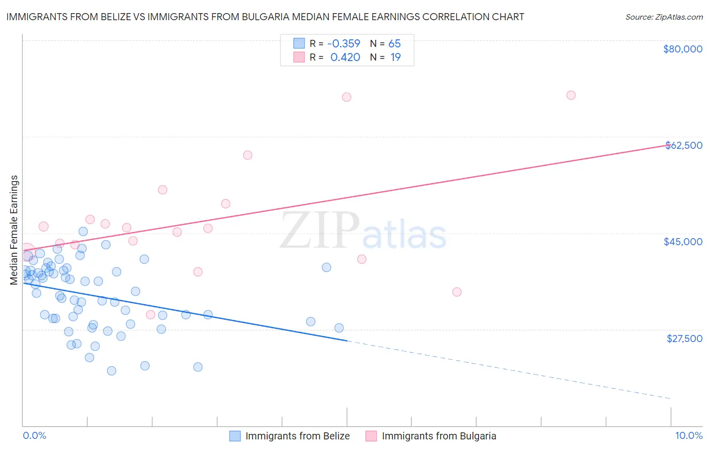 Immigrants from Belize vs Immigrants from Bulgaria Median Female Earnings