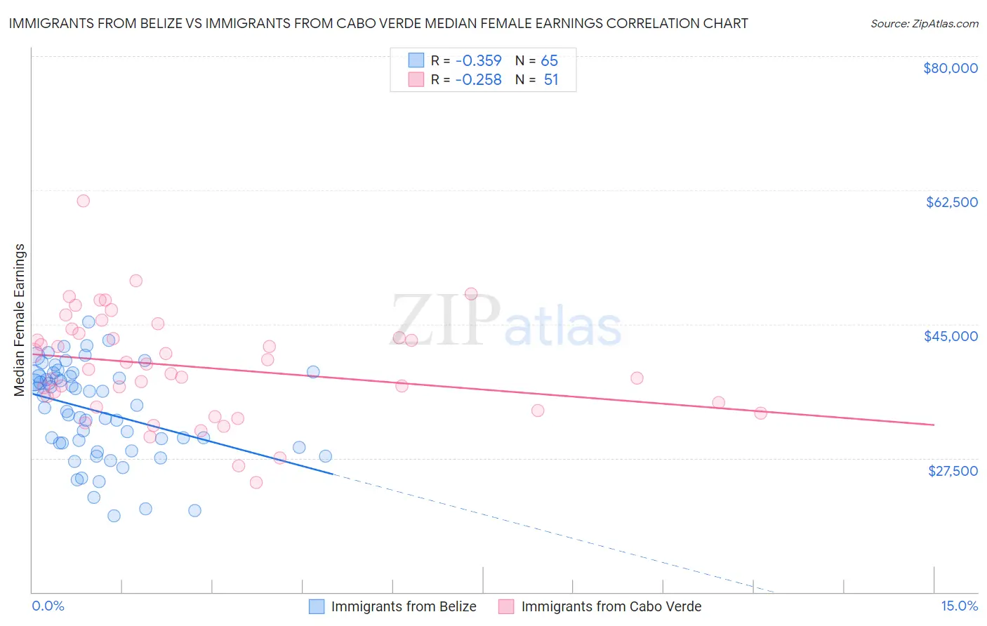 Immigrants from Belize vs Immigrants from Cabo Verde Median Female Earnings