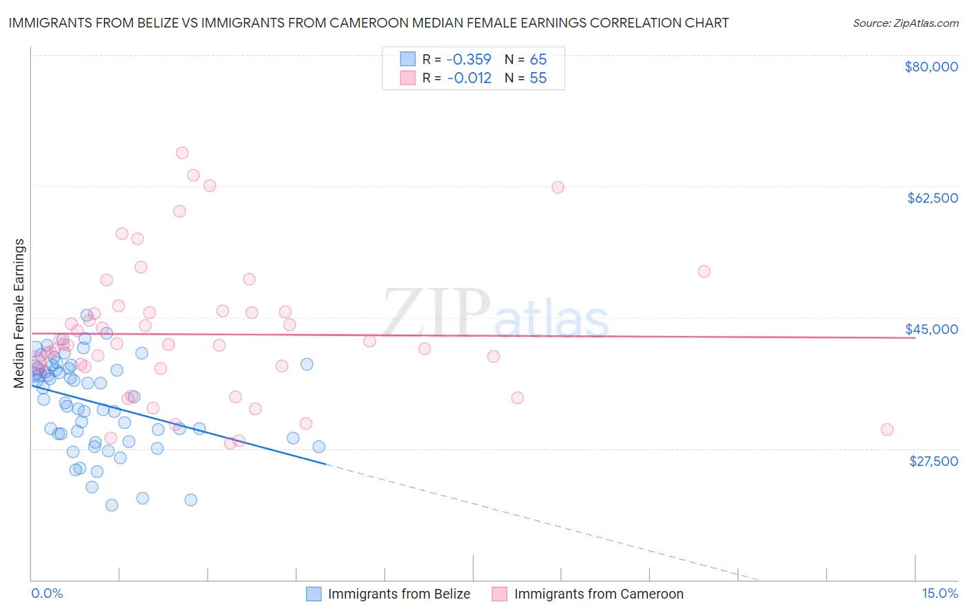 Immigrants from Belize vs Immigrants from Cameroon Median Female Earnings