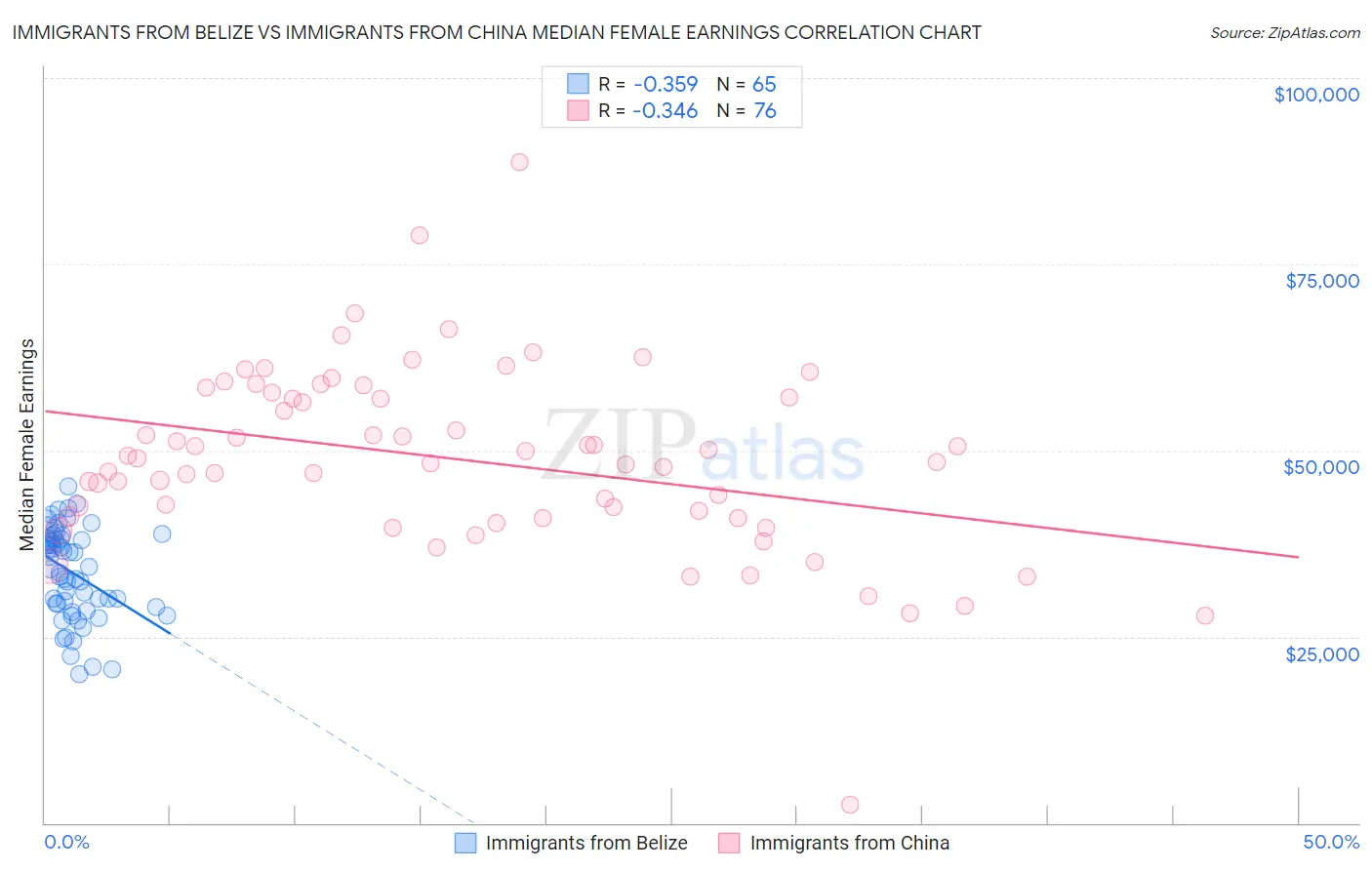 Immigrants from Belize vs Immigrants from China Median Female Earnings