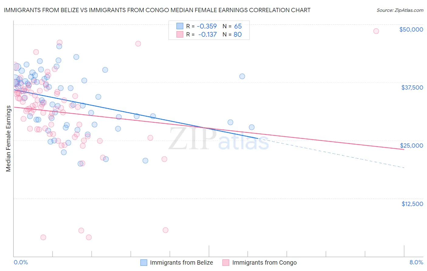 Immigrants from Belize vs Immigrants from Congo Median Female Earnings