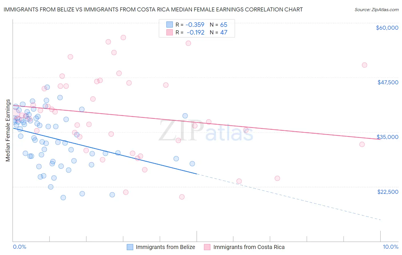 Immigrants from Belize vs Immigrants from Costa Rica Median Female Earnings
