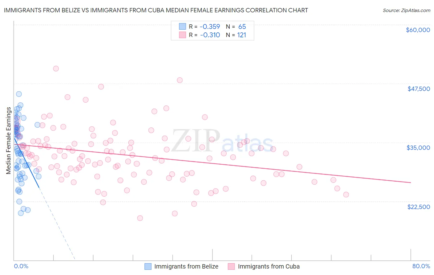 Immigrants from Belize vs Immigrants from Cuba Median Female Earnings