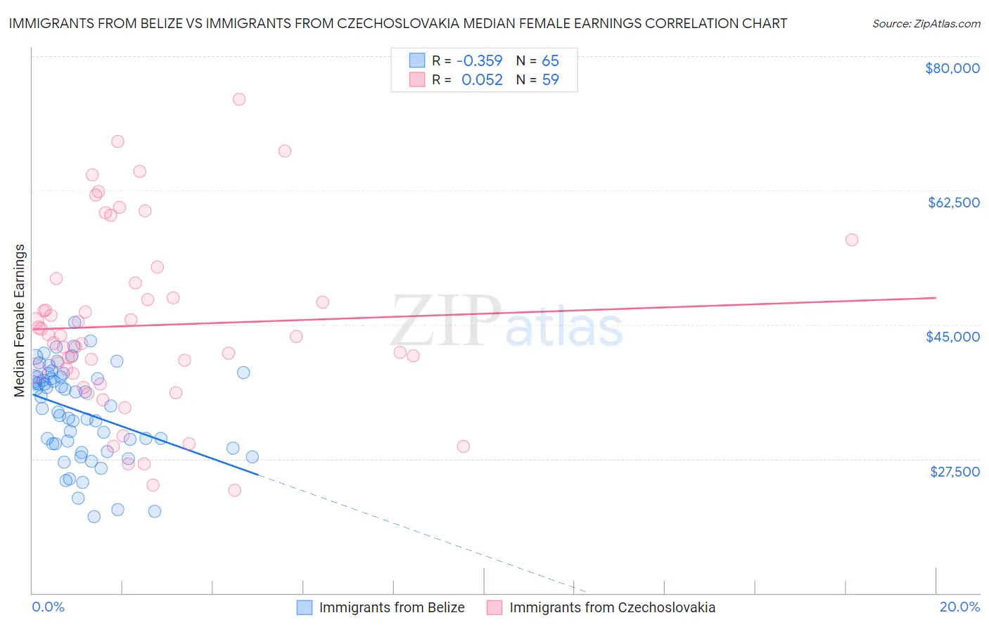 Immigrants from Belize vs Immigrants from Czechoslovakia Median Female Earnings