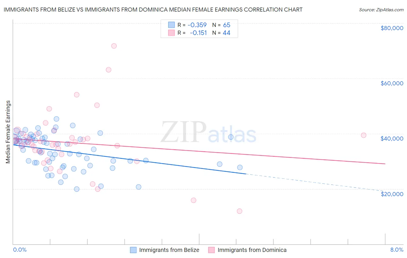 Immigrants from Belize vs Immigrants from Dominica Median Female Earnings
