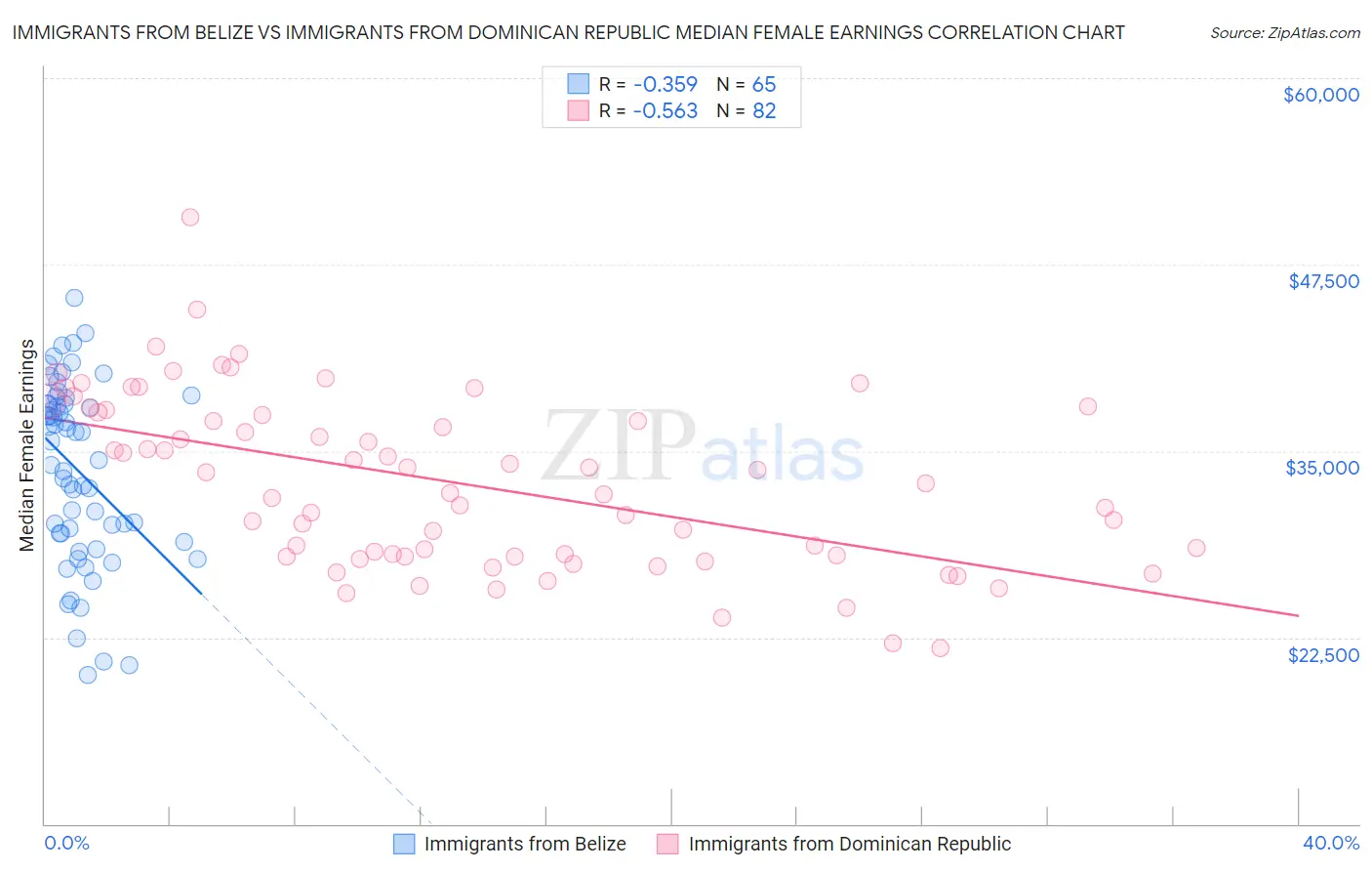 Immigrants from Belize vs Immigrants from Dominican Republic Median Female Earnings